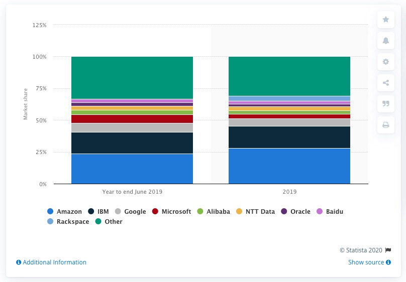 Gráfico mostra a participação no mercado de armazenamento em nuvem dos principais players. Amazon, IBM, Google, Microsoft e Alibaba são as maiores.