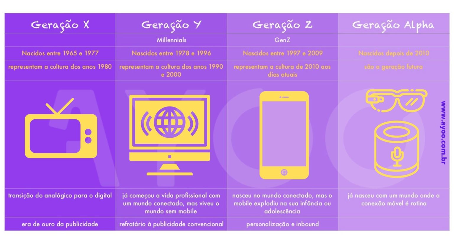 Depois Das Gerações Y E Z O Que Esperar Da Geração Alpha Ayoo