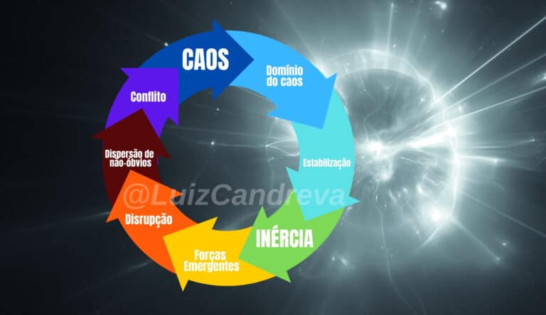 inercia-caos-disrupcao